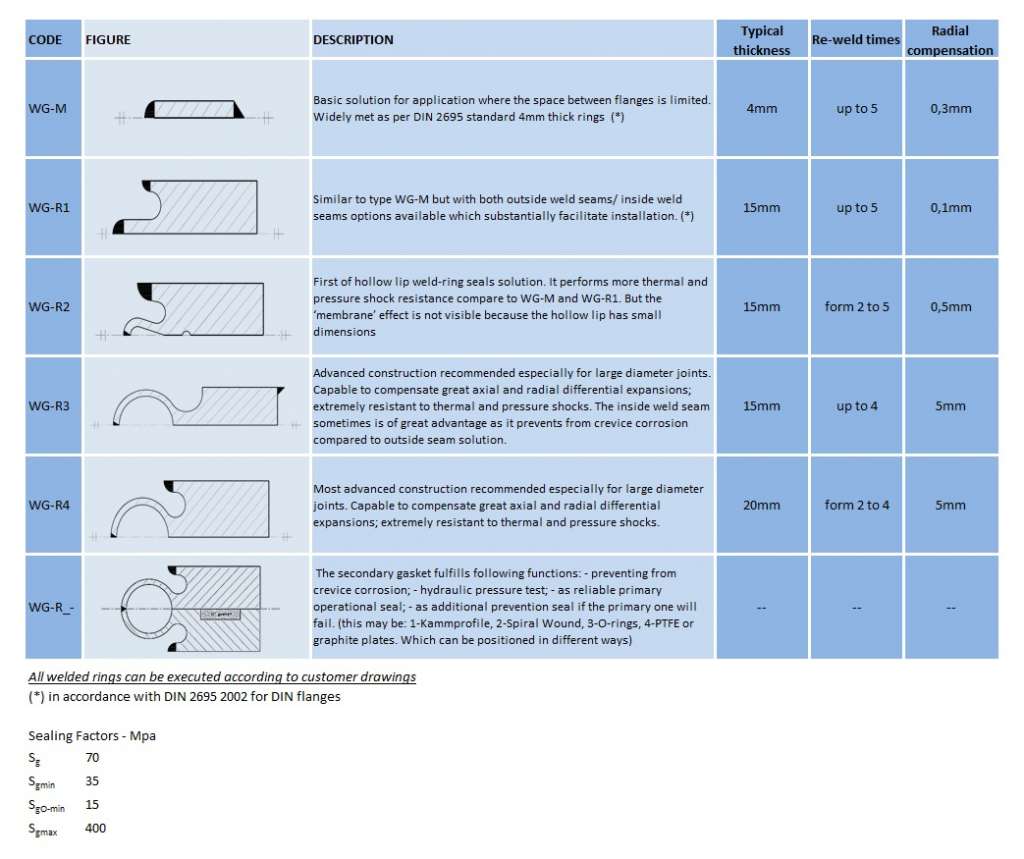 Weld Ring Gaskets