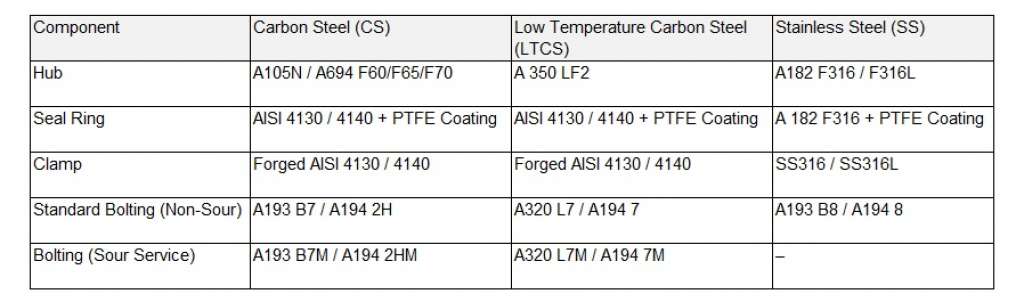 Clamp Connectors Materials