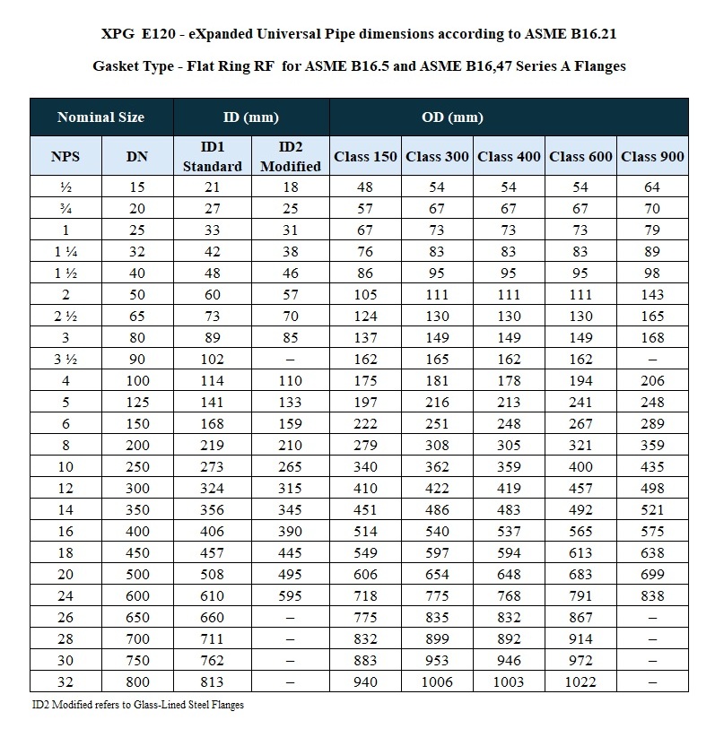 Tabelle ASME B16.21 RF