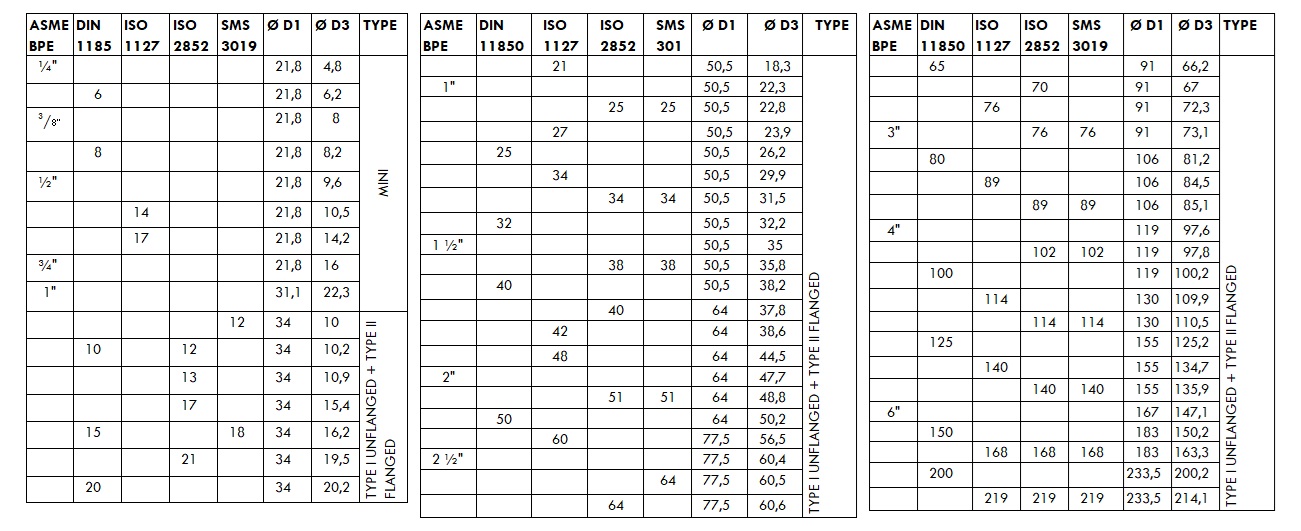 Tri-Clamp Sichem Seal Dimensions