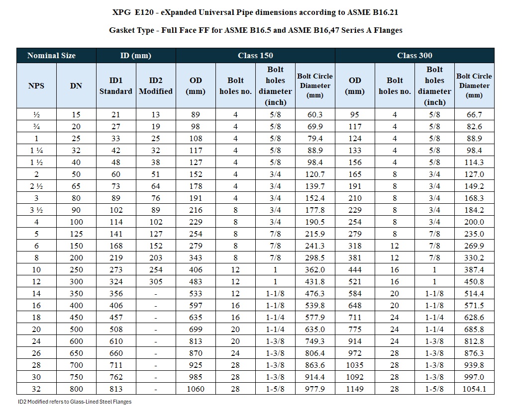 Tabelle ASME B16.21 FF