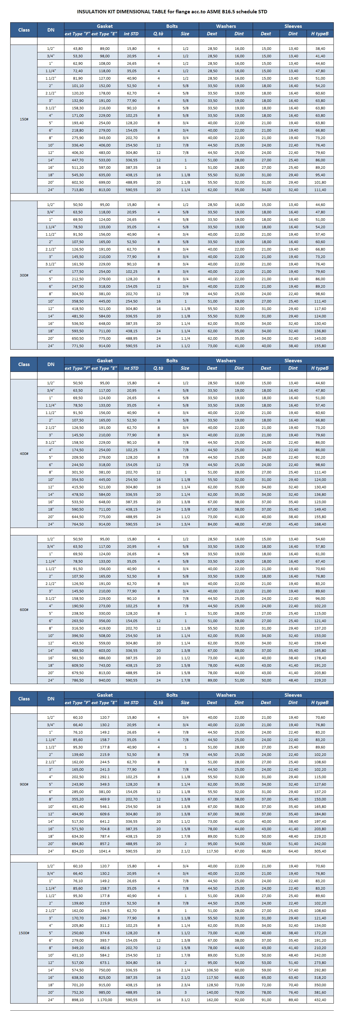 Tabella-ASME B16-5-1500