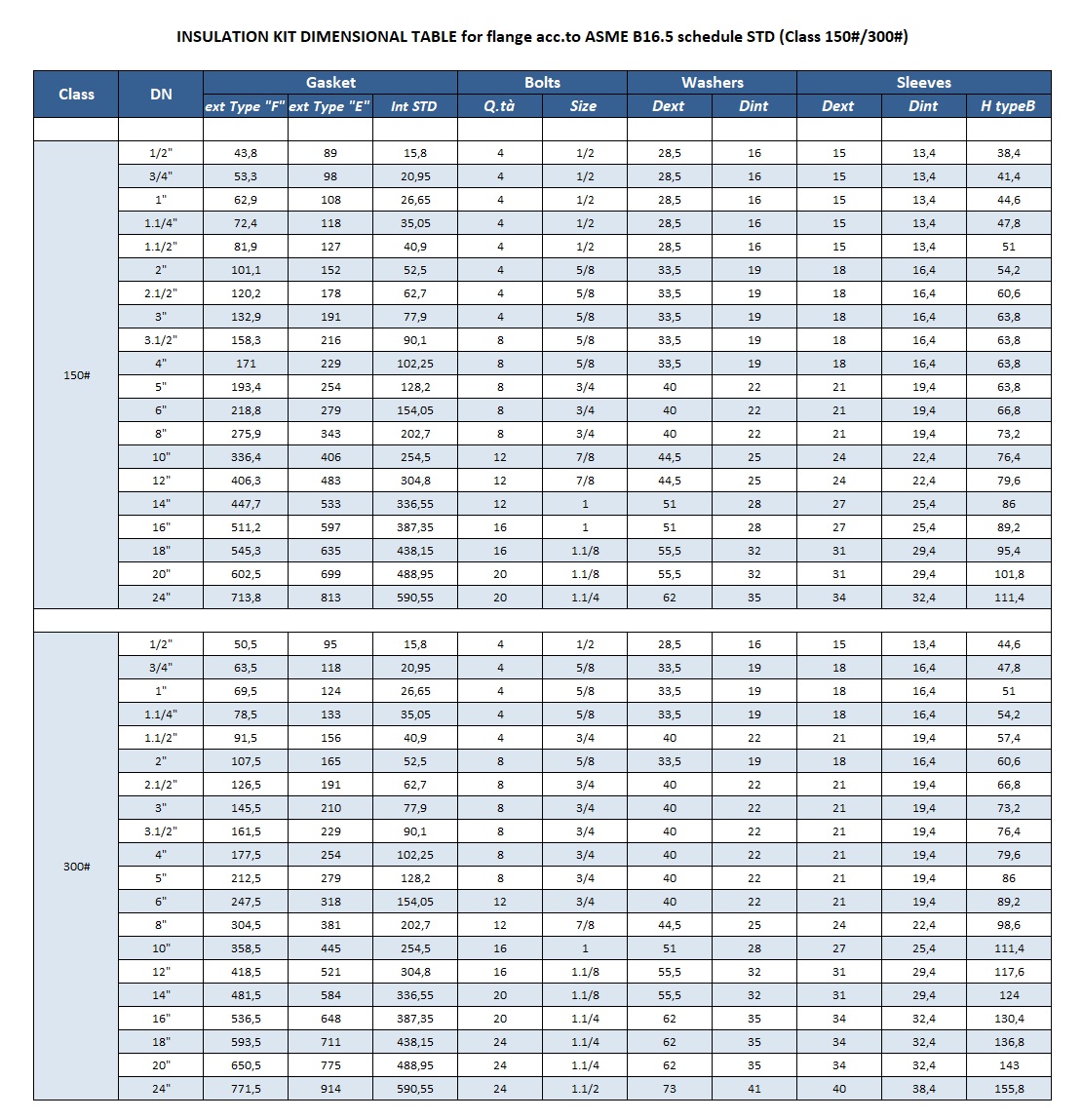 Tabella-ASME-150-300